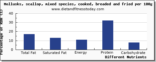 chart to show highest total fat in fat in scallops per 100g